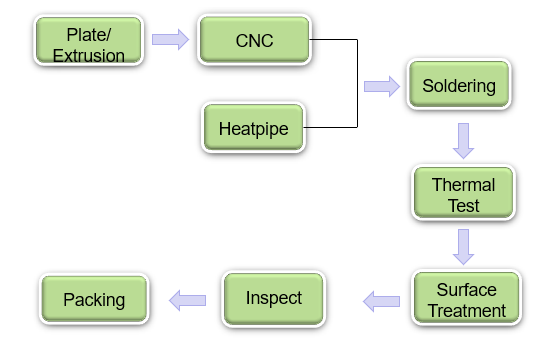 Copper Heat Sink With Heat Pipe Process