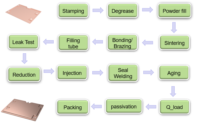 vapor chamber heat sink process