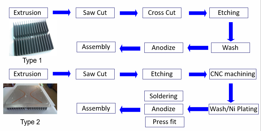 extrusion heat sink process