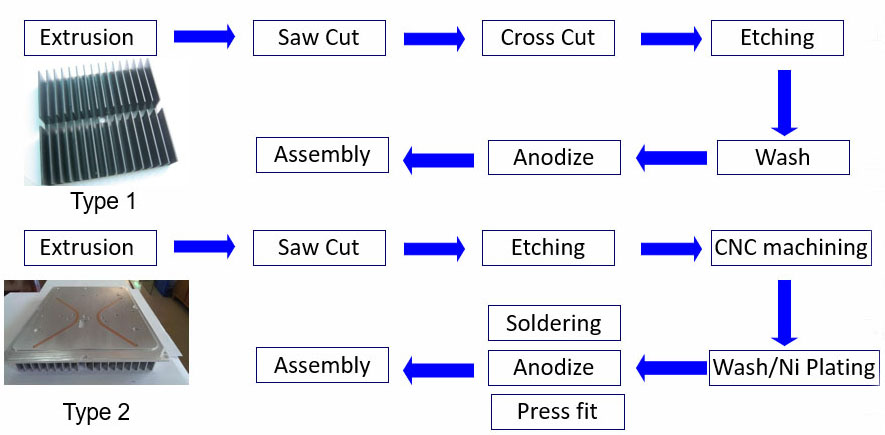 Cowin Thermal extruded heat sink process